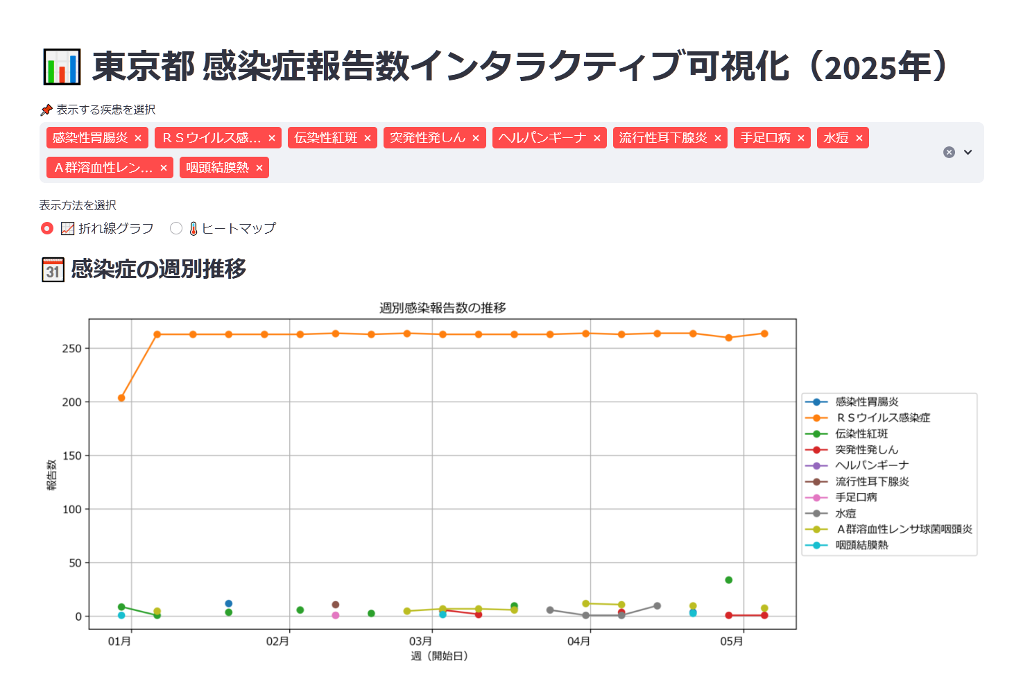 2025年東京都の感染症週別報告数グラフ(感染性胃腸炎・RSウイルス・手足口病など)