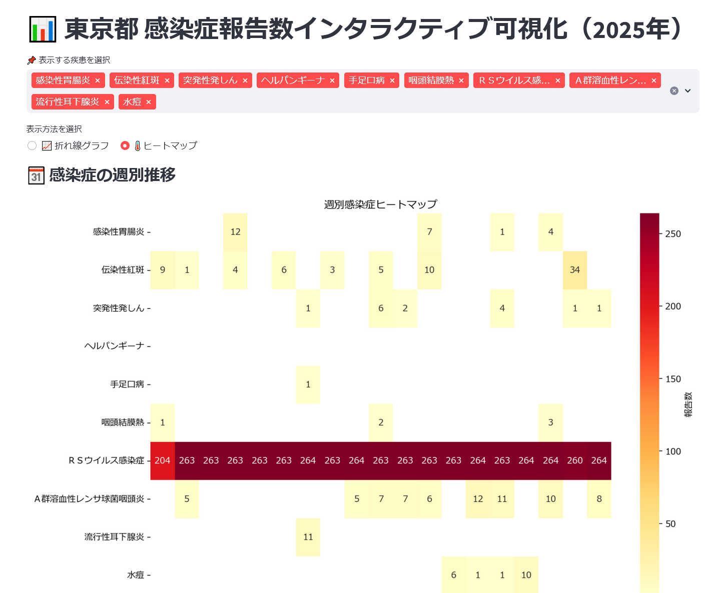 2025年1月〜5月 東京都の感染症週別報告数ヒートマップ。RSウイルス感染症が突出、他の疾患は低水準で推移。